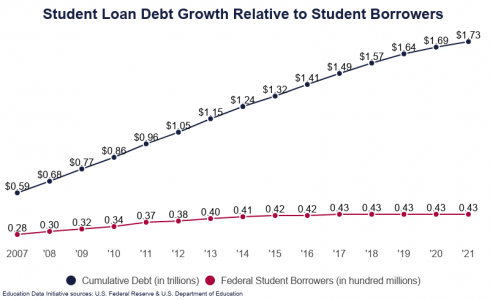 Student-Loan-Debt-Growth-Relative-to-Student-Borrowers.png